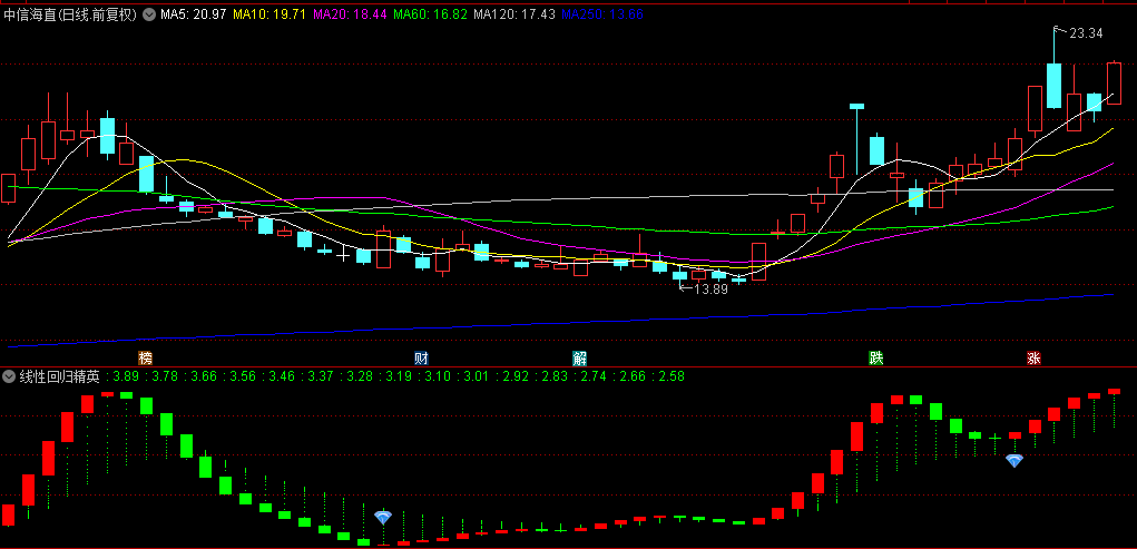 【线性回归精英】副图/选股指标，勾勒出宏观走向与主要趋势，轻松驾驭反弹上扬主流！