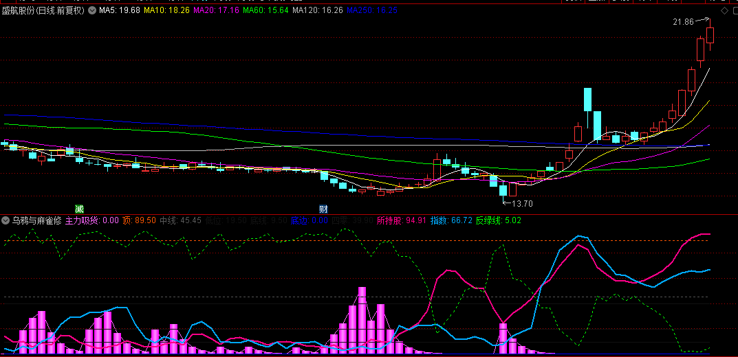 金钻【乌鸦与麻雀修订版】副图指标，捕捉市场脉搏利器，助力洞悉大盘及个股起伏，成功率高达80%！