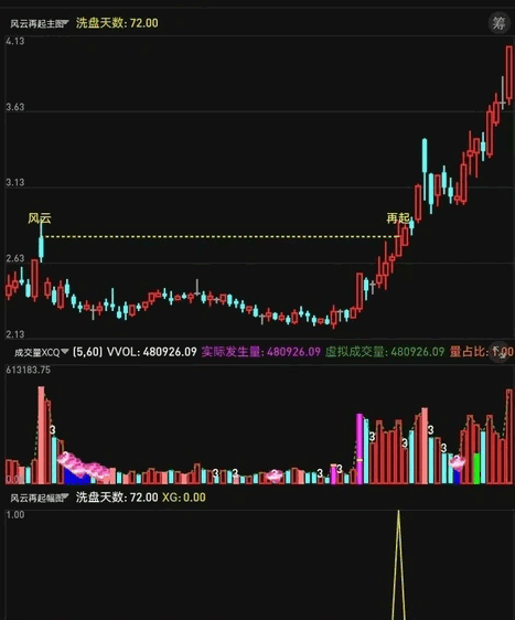 今选【巨量风云起】主图/副图/选股指标，重出江湖，一场非凡股市盛宴正式启幕，诚邀您共赏！