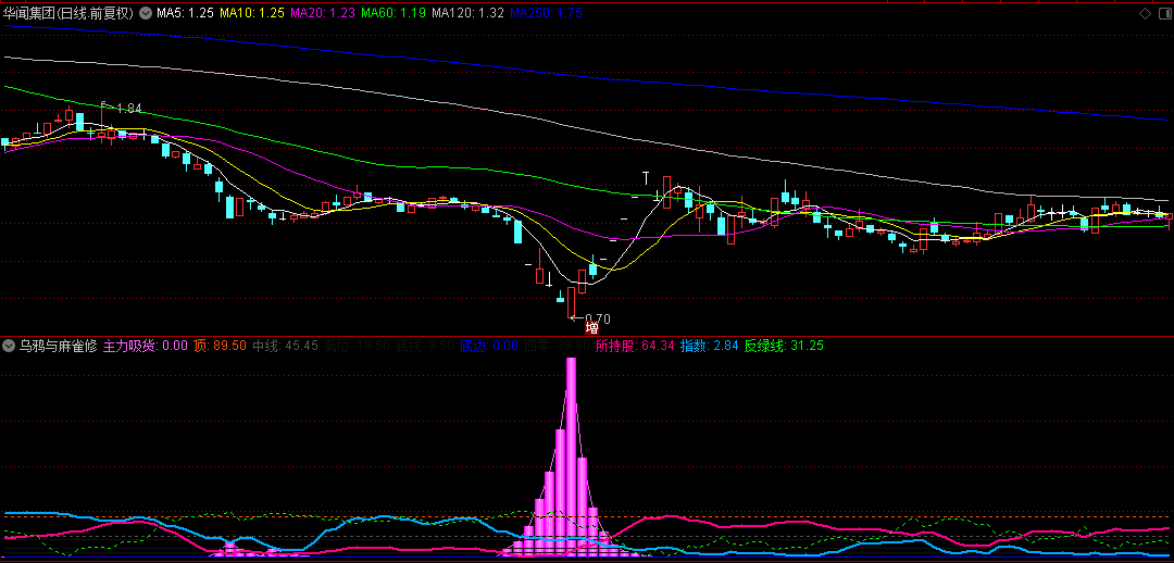 金钻【乌鸦与麻雀修订版】副图指标，捕捉市场脉搏利器，助力洞悉大盘及个股起伏，成功率高达80%！