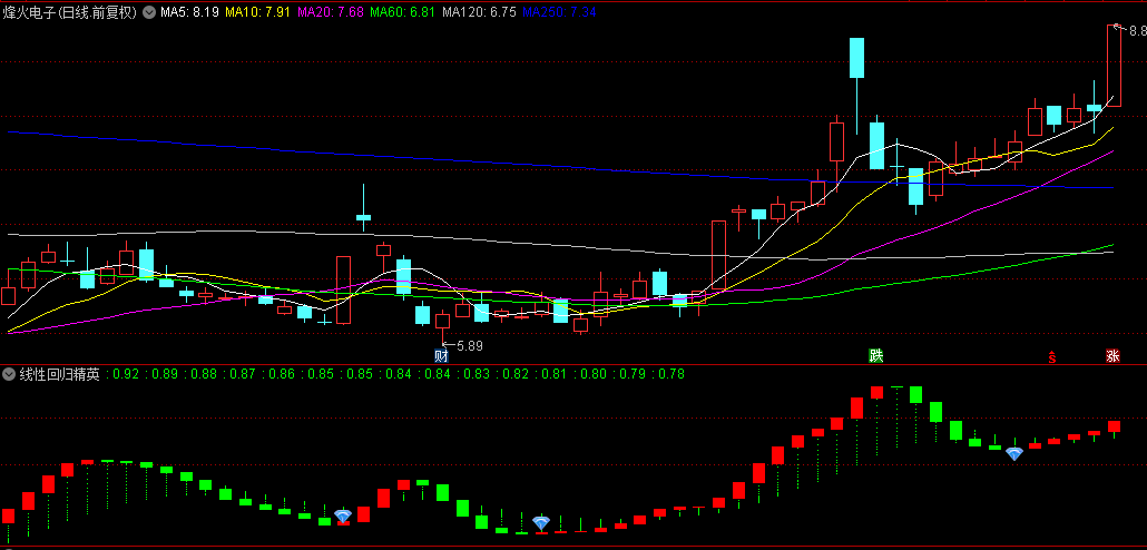 【线性回归精英】副图/选股指标，勾勒出宏观走向与主要趋势，轻松驾驭反弹上扬主流！