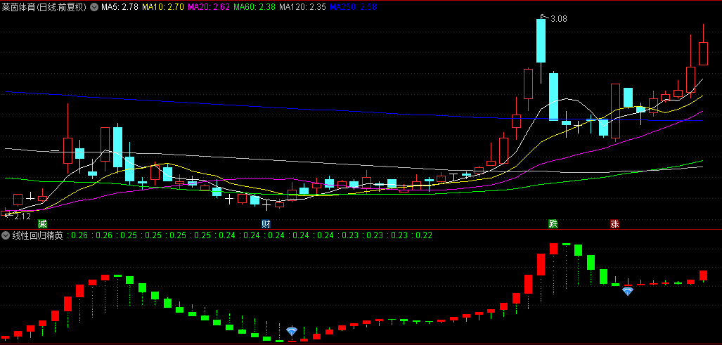 【线性回归精英】副图/选股指标，勾勒出宏观走向与主要趋势，轻松驾驭反弹上扬主流！