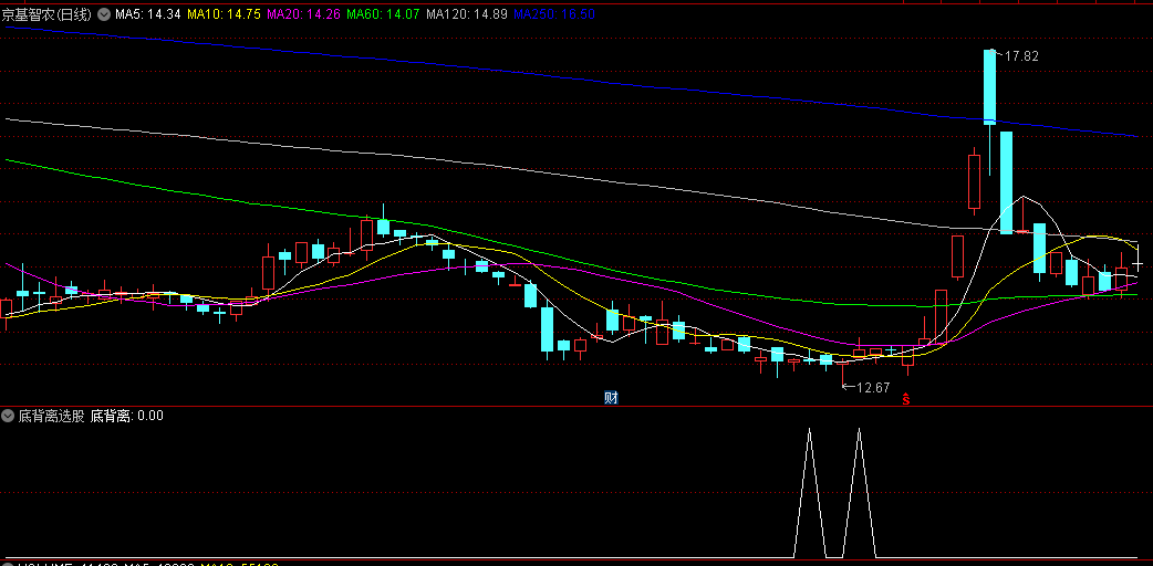 精准度还是不错的底背离选股副图公式