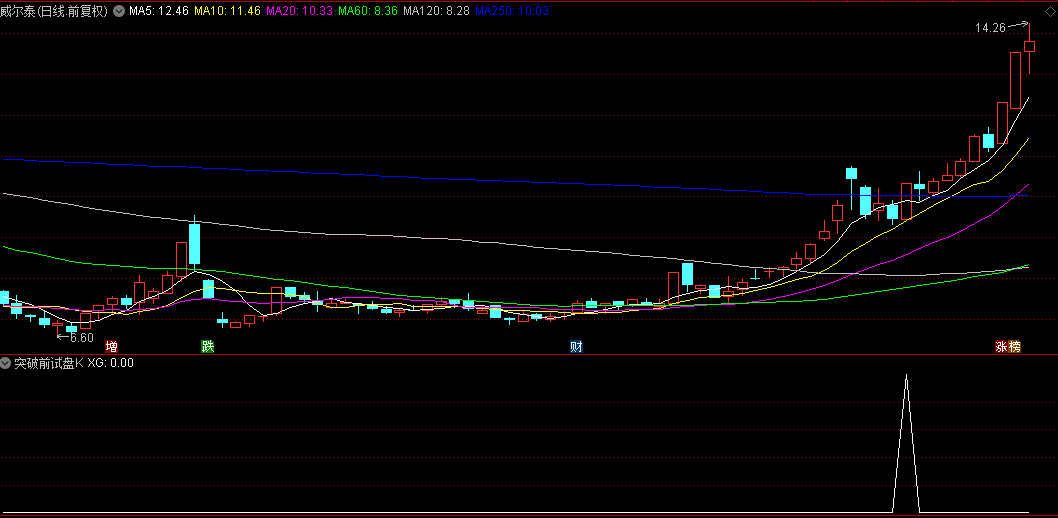 【突破前试盘K】副图/选股指标，提前观察或埋伏，抓到牛股华立股份，受到短线投资高手的青睐！