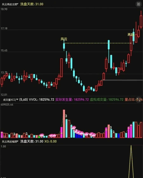 今选【巨量风云起】主图/副图/选股指标，重出江湖，一场非凡股市盛宴正式启幕，诚邀您共赏！