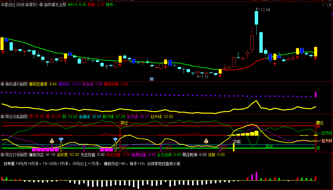 【跟庄打板】主图/副图/选股指标，筹码突破庄家逼升，趋势爆发就跟庄！