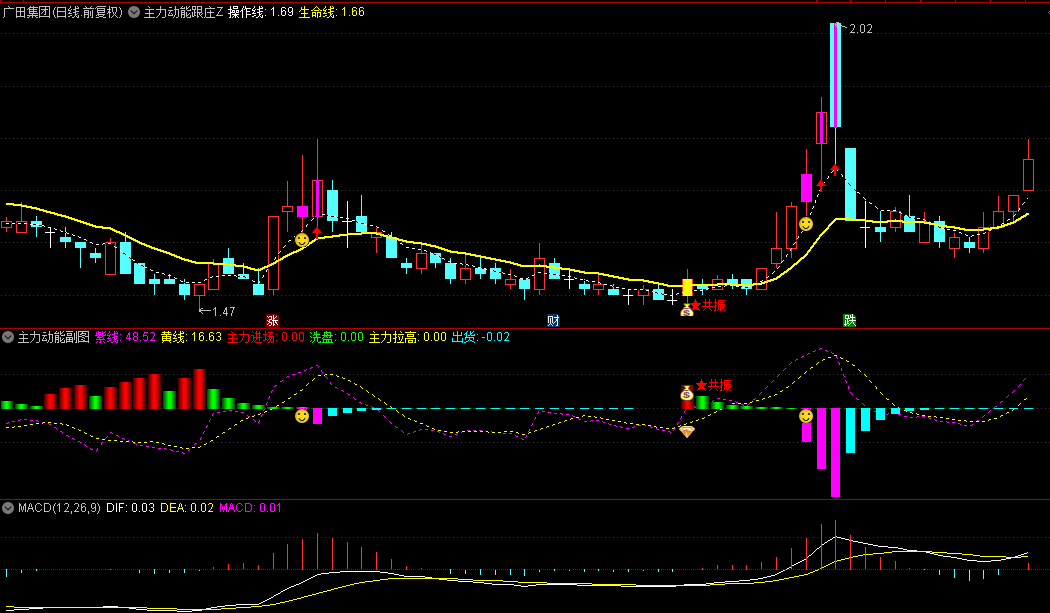 优【主力动能跟庄】主图/副图/选股指标，以突破策略锁定主升浪，主力大幅拉升前夕一目了然！