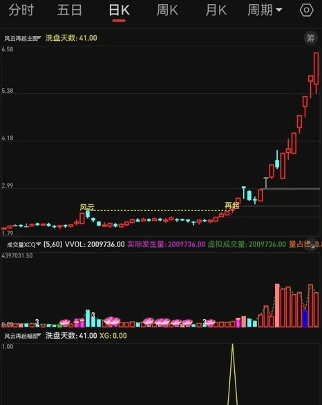 今选【巨量风云起】主图/副图/选股指标，重出江湖，一场非凡股市盛宴正式启幕，诚邀您共赏！