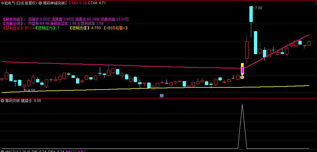 通达信【筹码单峰突破】主图/副图/选股指标，高胜算入场点操盘，突破原单密集峰是介入的绝佳时机！