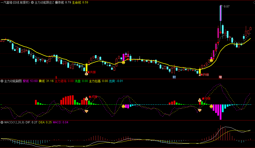 优【主力动能跟庄】主图/副图/选股指标，以突破策略锁定主升浪，主力大幅拉升前夕一目了然！