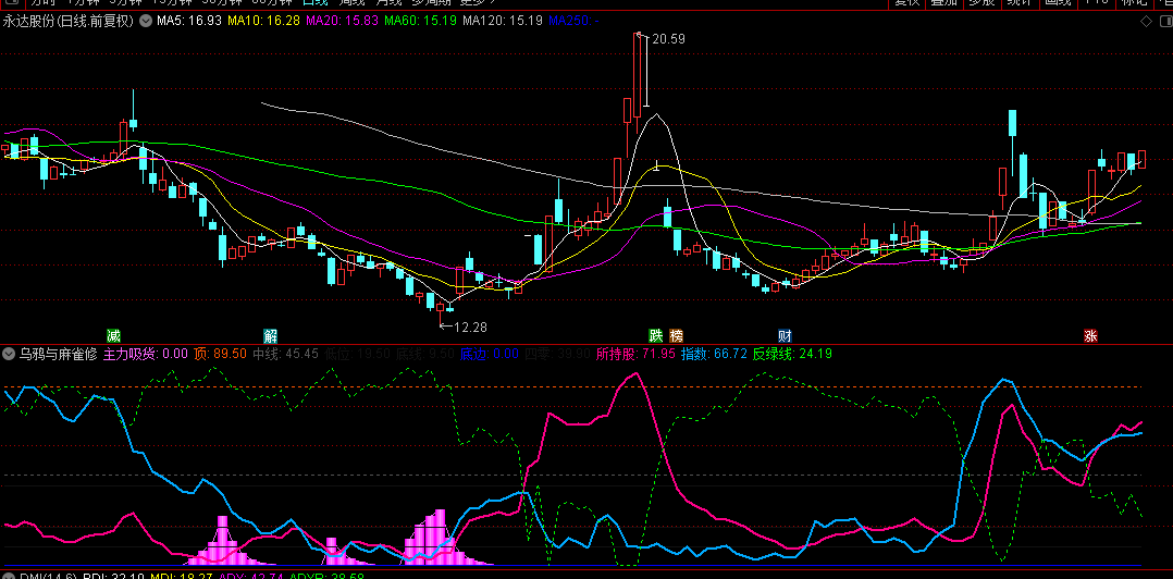 金钻【乌鸦与麻雀修订版】副图指标，捕捉市场脉搏利器，助力洞悉大盘及个股起伏，成功率高达80%！