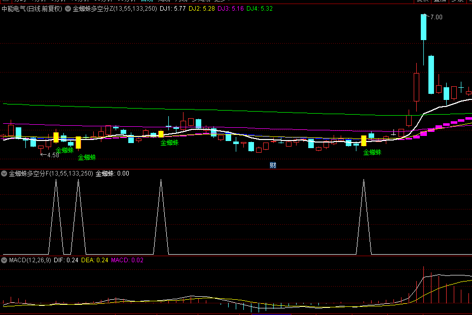通达信【金蜘蛛多空分界】优化版主图/副图/选股指标，利用金蜘蛛原理，发现多空拐点！