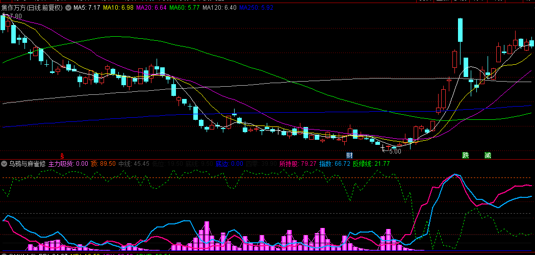 金钻【乌鸦与麻雀修订版】副图指标，捕捉市场脉搏利器，助力洞悉大盘及个股起伏，成功率高达80%！