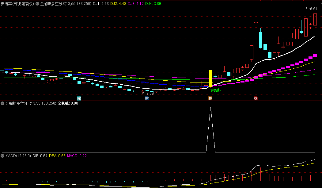 通达信【金蜘蛛多空分界】优化版主图/副图/选股指标，利用金蜘蛛原理，发现多空拐点！