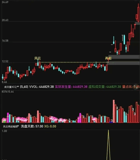 今选【巨量风云起】主图/副图/选股指标，重出江湖，一场非凡股市盛宴正式启幕，诚邀您共赏！