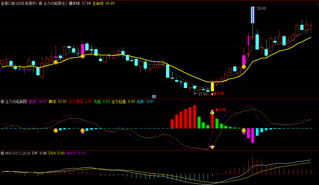 优【主力动能跟庄】主图/副图/选股指标，以突破策略锁定主升浪，主力大幅拉升前夕一目了然！