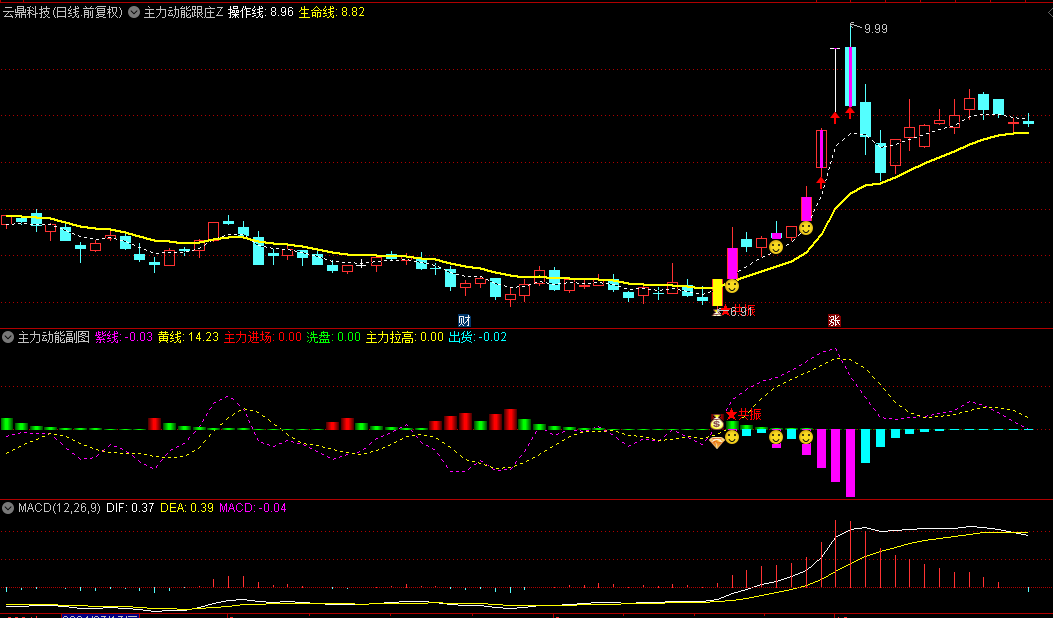 优【主力动能跟庄】主图/副图/选股指标，以突破策略锁定主升浪，主力大幅拉升前夕一目了然！