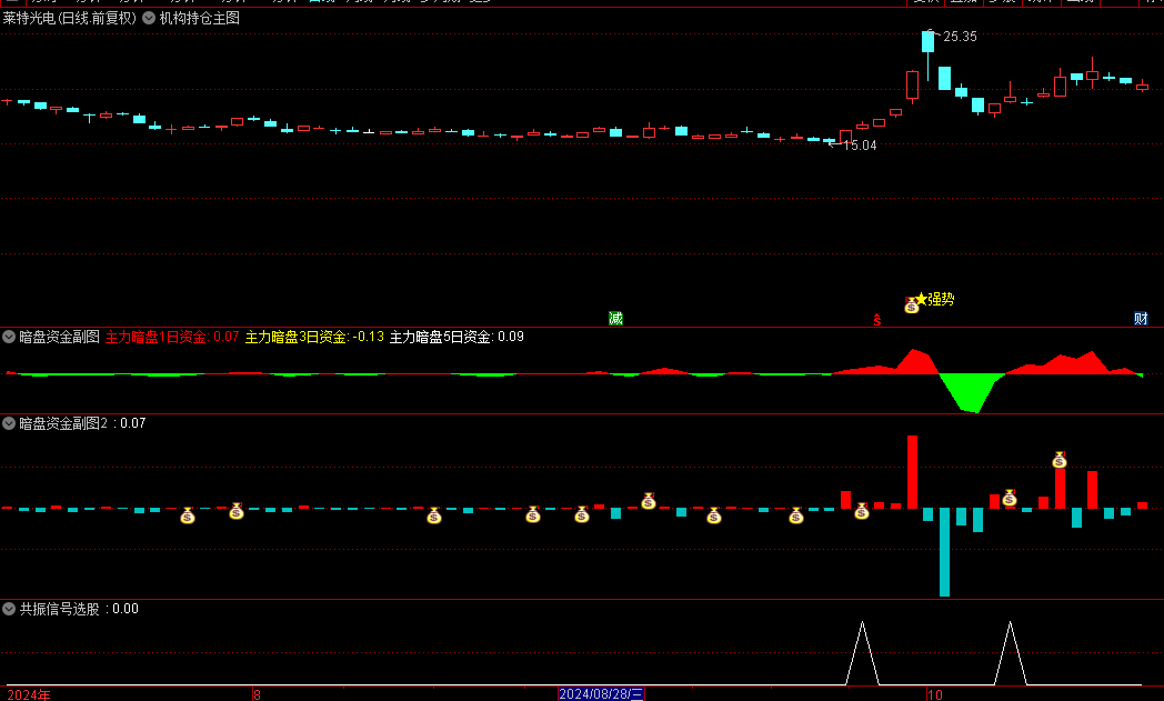 通达信【2024主力资金VIP】主图/副图/选股指标，机构持仓+暗盘资金+资金流入共振，无未来函数！