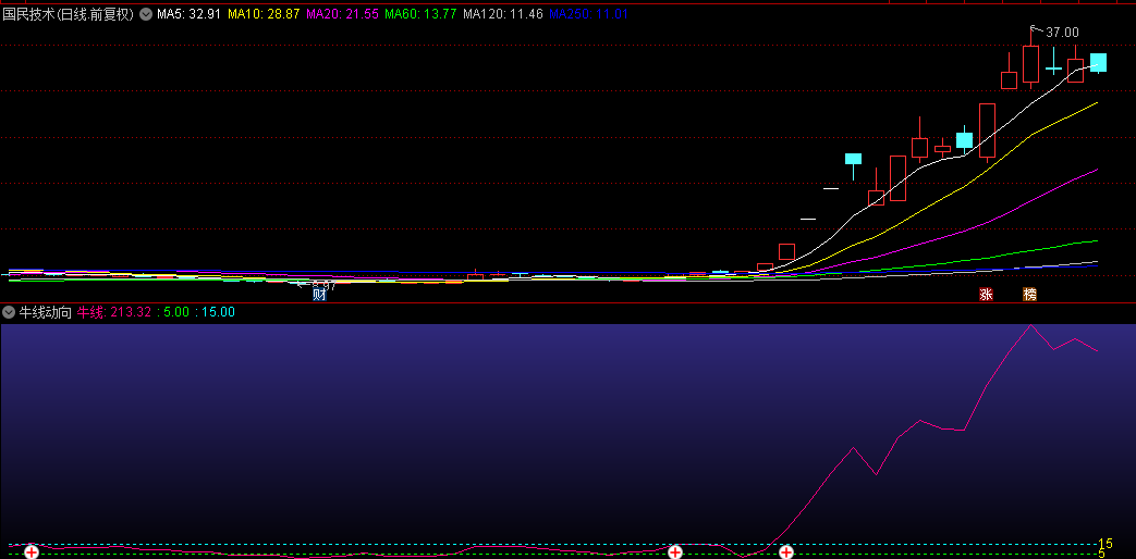 优【牛线动向】副图/选股指标，依托日K线图谱，洞悉股价趋势力度，助力捕捉潜力牛股！