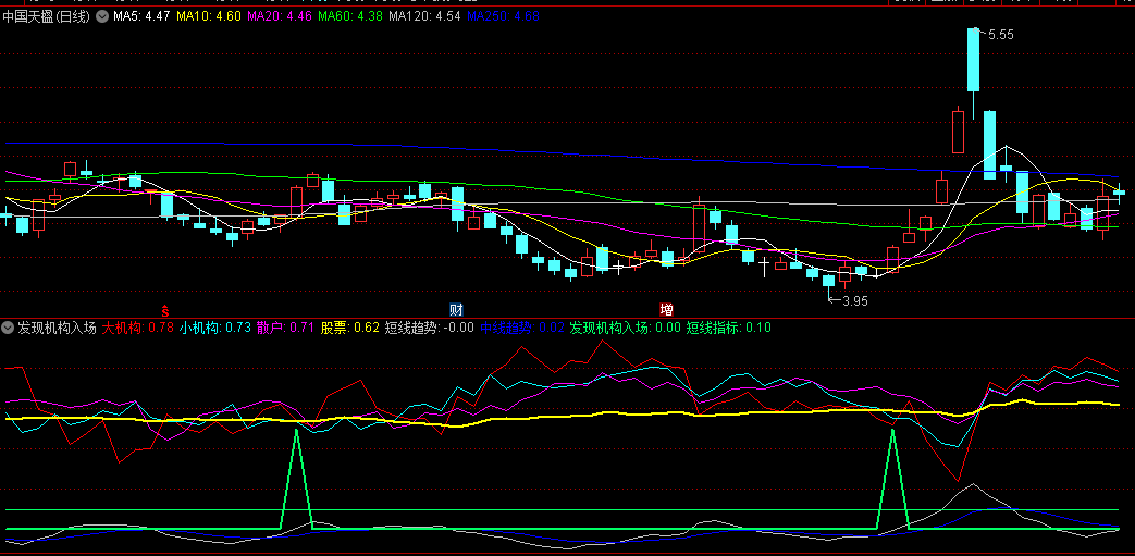 专抓庄适合中短线趋势的发现机构入场副图公式