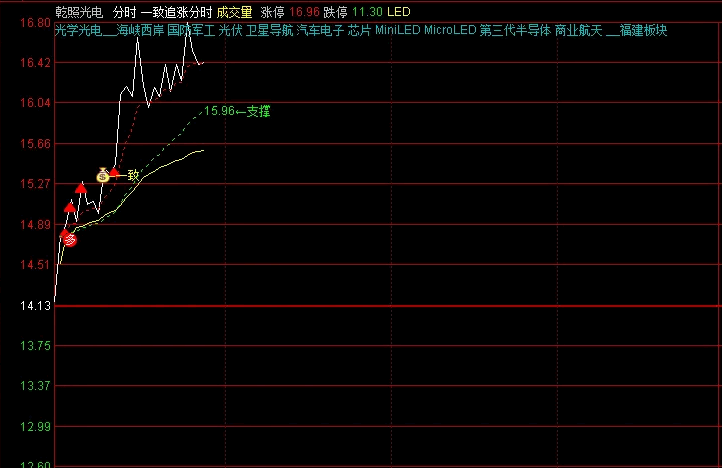 【一致追涨】分时主图指标，分时主图上的追涨风向标，一致信号出现便是考虑入手的最佳时机！