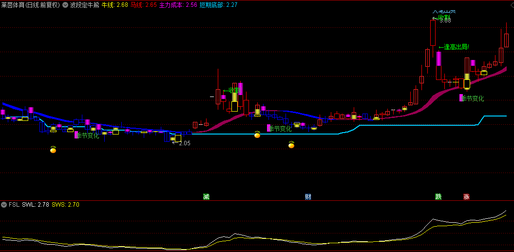 通达信【波段定牛熊】主图指标，独特设计，发现趋势变化中的机会！