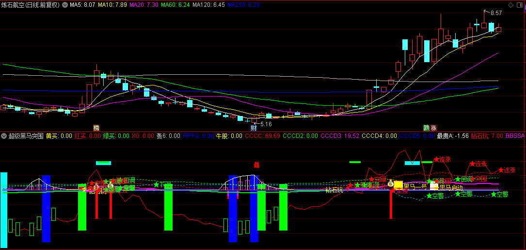 【超级黑马突围】副图指标，潜力股突围辅助分析，明确突围时抓住介入良机！
