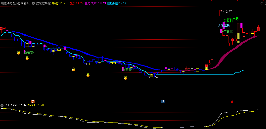 通达信【波段定牛熊】主图指标，独特设计，发现趋势变化中的机会！