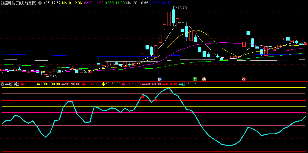 【牛股冲锋】副图指标，简洁而高效，不依赖未来预测