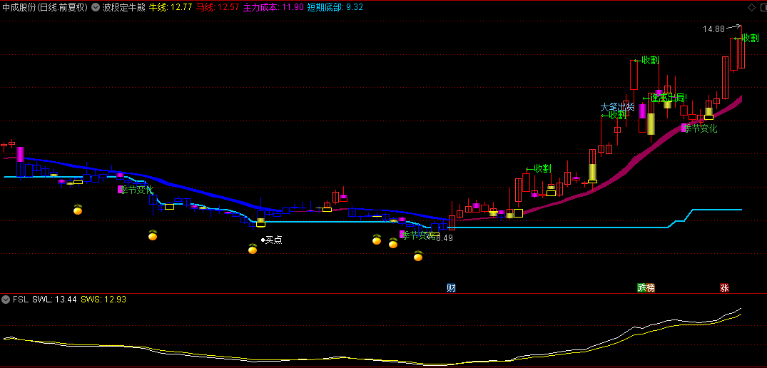 通达信【波段定牛熊】主图指标，独特设计，发现趋势变化中的机会！