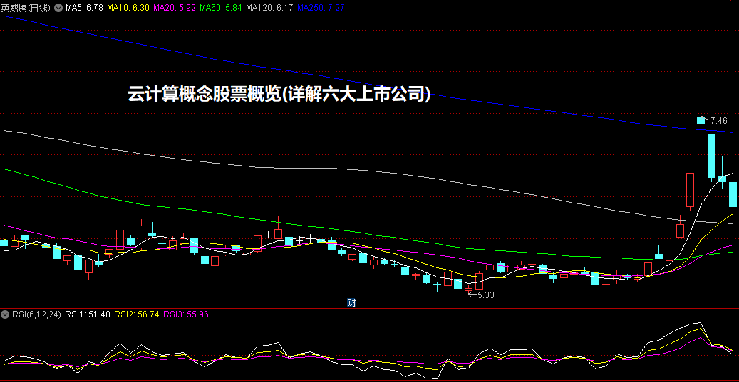 云计算概念股票概览(详解六大上市公司)