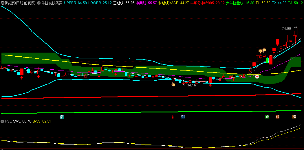 【牛控波段买卖】主图指标，牛股控盘，大底出现，金手指指明方向！