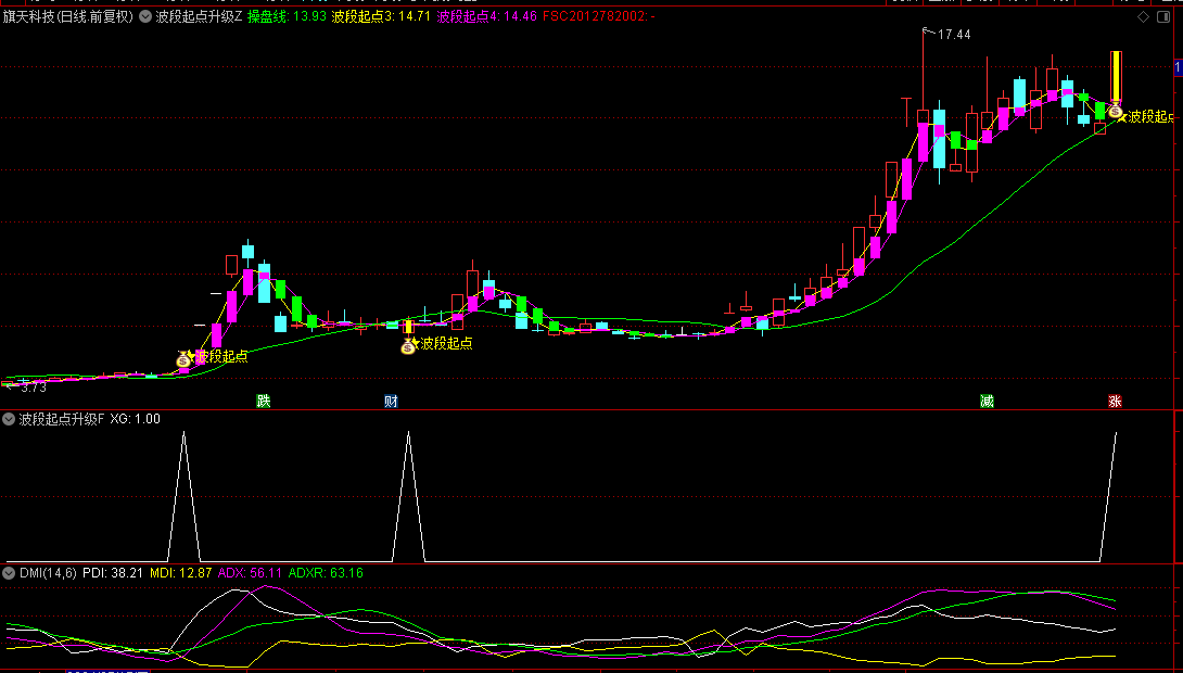 【波段起点升级版】主图/副图/选股指标，一体式波段指标再进化，全新升级源码无加密分享！
