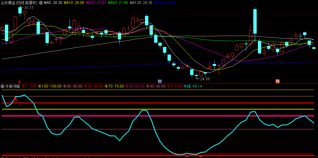 【牛股冲锋】副图指标，简洁而高效，不依赖未来预测