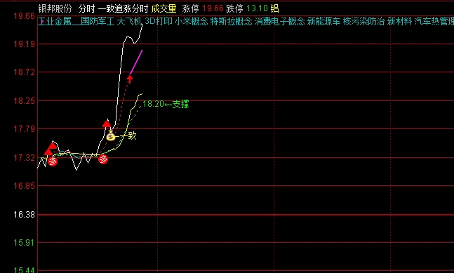 【一致追涨】分时主图指标，分时主图上的追涨风向标，一致信号出现便是考虑入手的最佳时机！