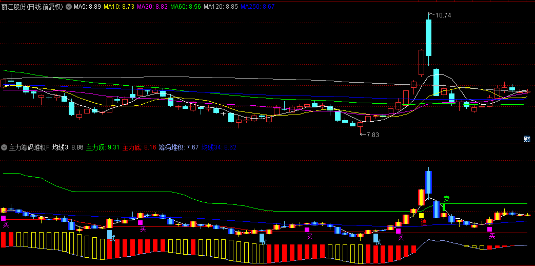 某游资价值百万的实战指标【主力筹码堆积突破】副图/选股指标，突破均线平台打板，捉妖主升浪！