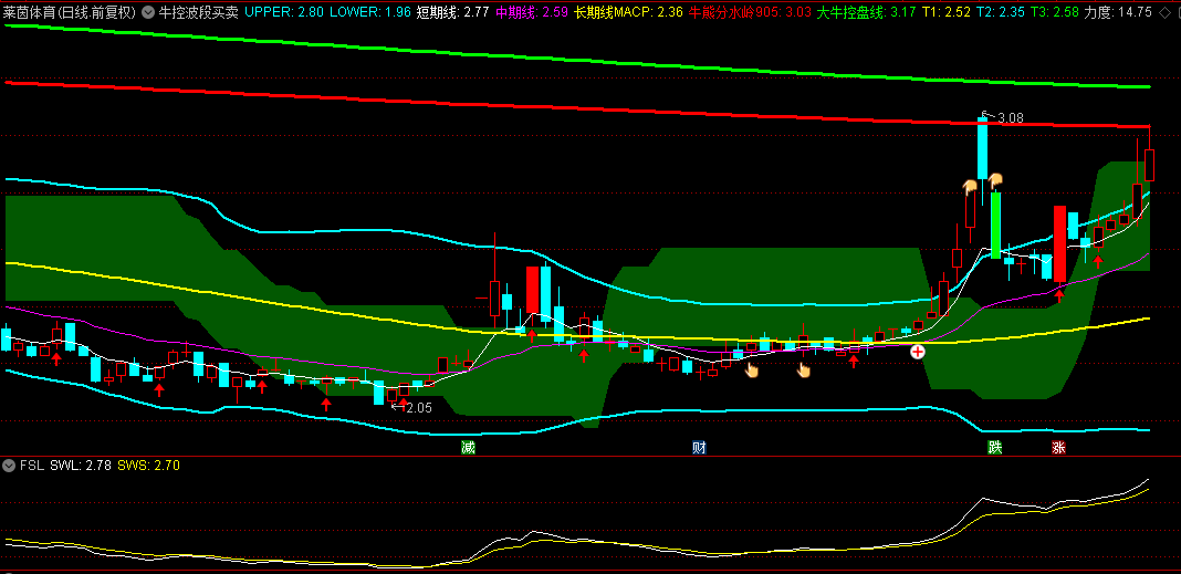 【牛控波段买卖】主图指标，牛股控盘，大底出现，金手指指明方向！
