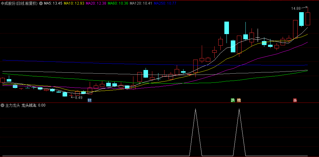 全新升级【主力龙头】副图/选股指标，所蕴含的龙头韵味，别有一番风味！