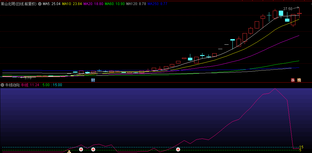 优【牛线动向】副图/选股指标，依托日K线图谱，洞悉股价趋势力度，助力捕捉潜力牛股！