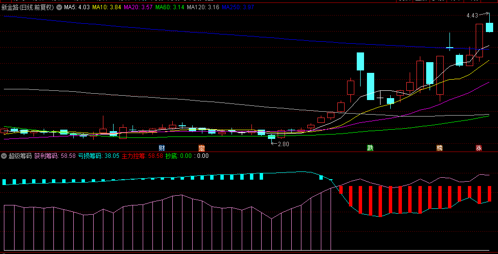 送给尚未享受盈利盛宴的朋友们【超级筹码】副图指标，它将助你全面捕捉市场机遇，无未来函数！