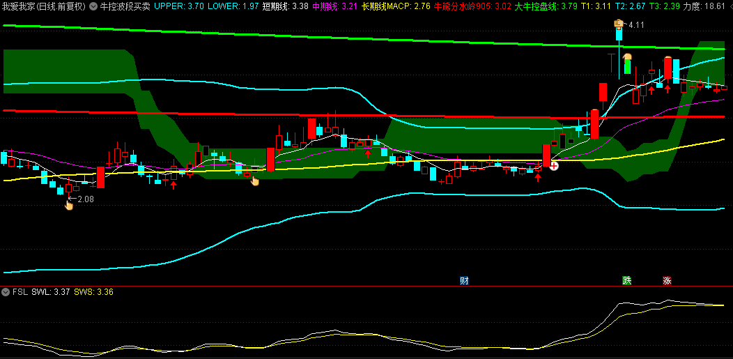 【牛控波段买卖】主图指标，牛股控盘，大底出现，金手指指明方向！