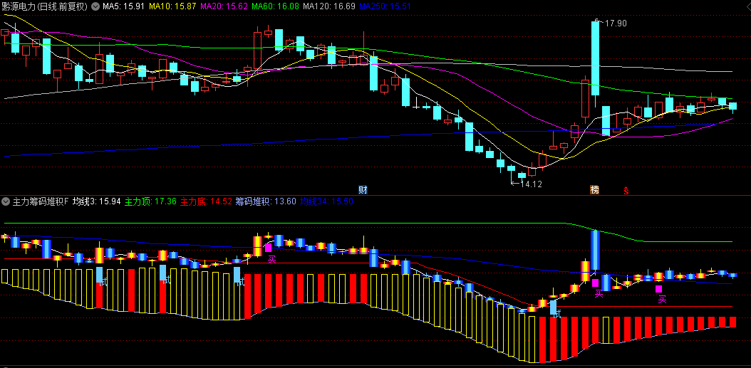 某游资价值百万的实战指标【主力筹码堆积突破】副图/选股指标，突破均线平台打板，捉妖主升浪！