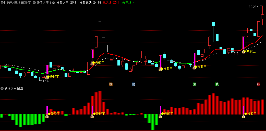 【妖股之王】主图/副图/选股指标，迅速识别出具有连板潜力的妖股，小资金快速增长的秘诀！
