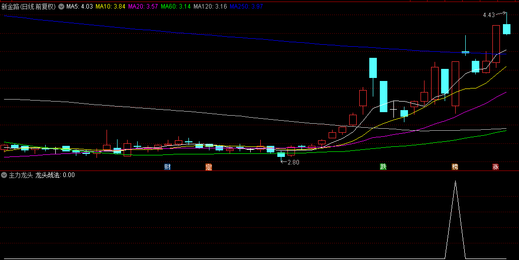 全新升级【主力龙头】副图/选股指标，所蕴含的龙头韵味，别有一番风味！