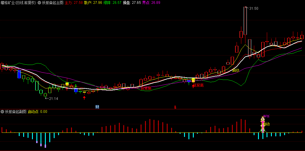 【妖股奋起】主图/副图/选股指标，发掘低位连板妖股的潜能利器，捕捉小市值连板妖股尤为出色
