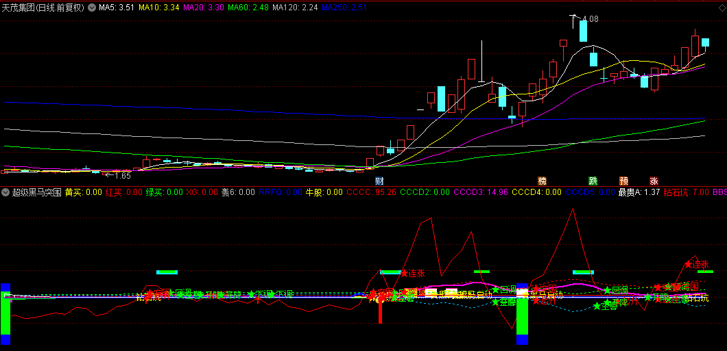 【超级黑马突围】副图指标，潜力股突围辅助分析，明确突围时抓住介入良机！