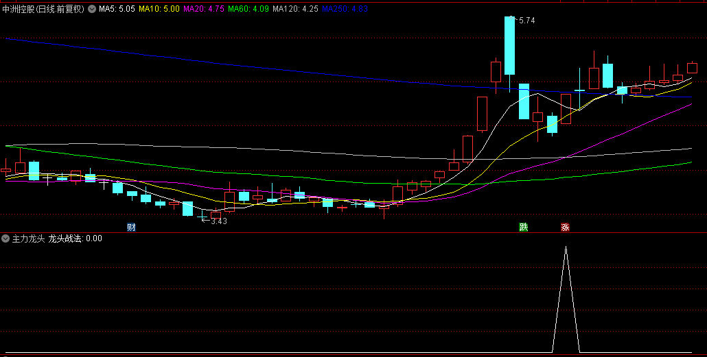 全新升级【主力龙头】副图/选股指标，所蕴含的龙头韵味，别有一番风味！