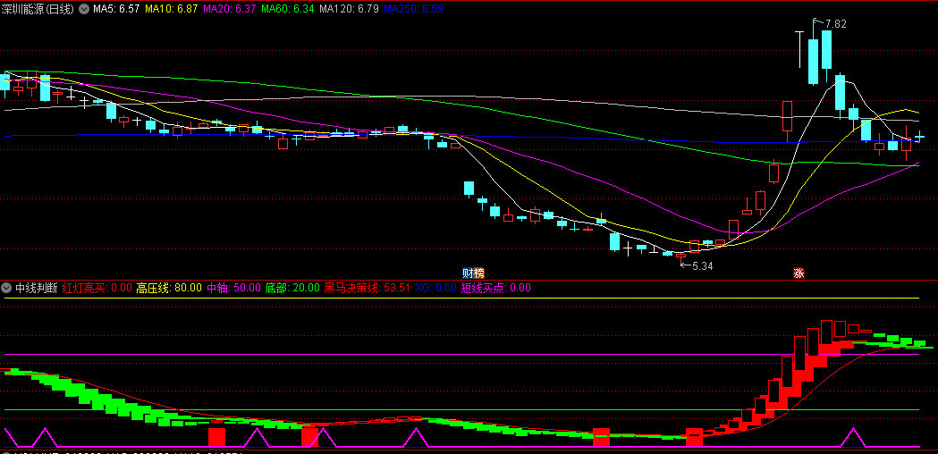 同花顺中线判断副图指标 本指标由大智慧红绿王+黑马启动点合成 源码 效果图
