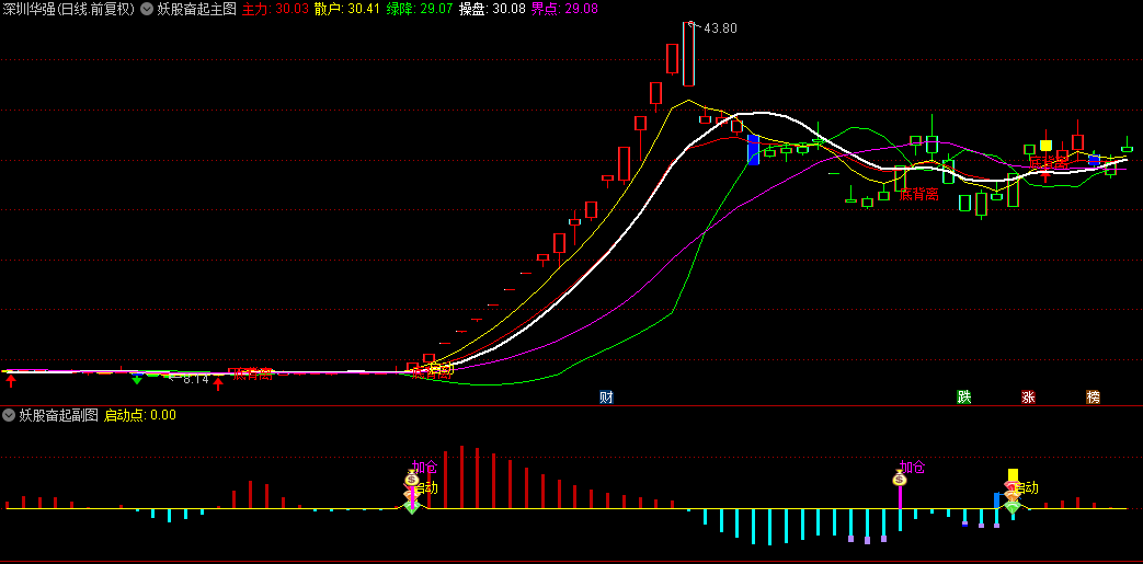 【妖股奋起】主图/副图/选股指标，发掘低位连板妖股的潜能利器，捕捉小市值连板妖股尤为出色