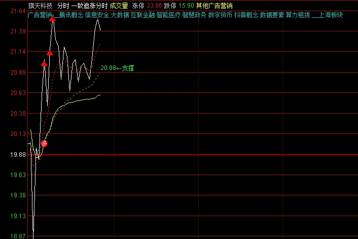 【一致追涨】分时主图指标，分时主图上的追涨风向标，一致信号出现便是考虑入手的最佳时机！